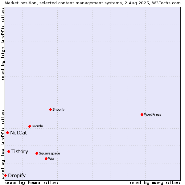 Market position of Tistory vs. NetCat vs. Dropify