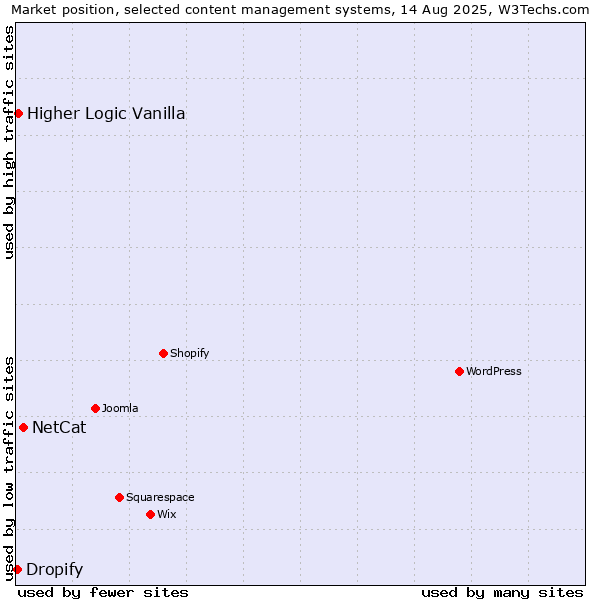 Market position of NetCat vs. Higher Logic Vanilla vs. Dropify