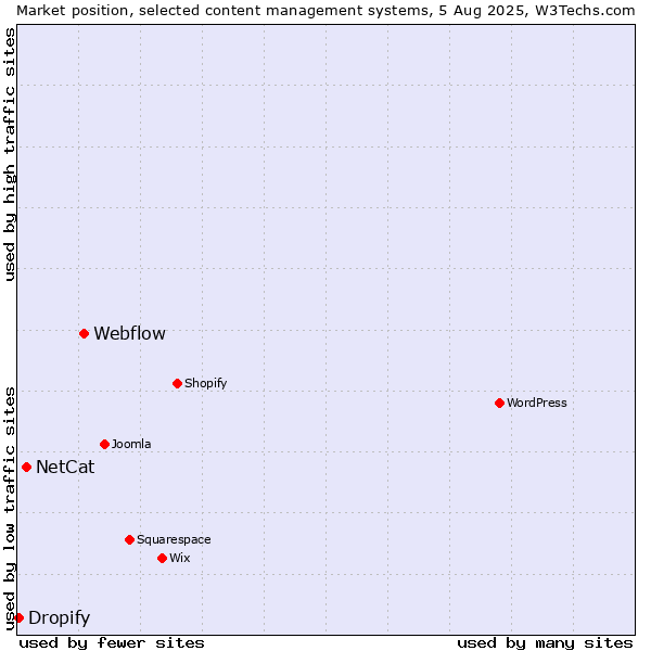 Market position of Webflow vs. NetCat vs. Dropify