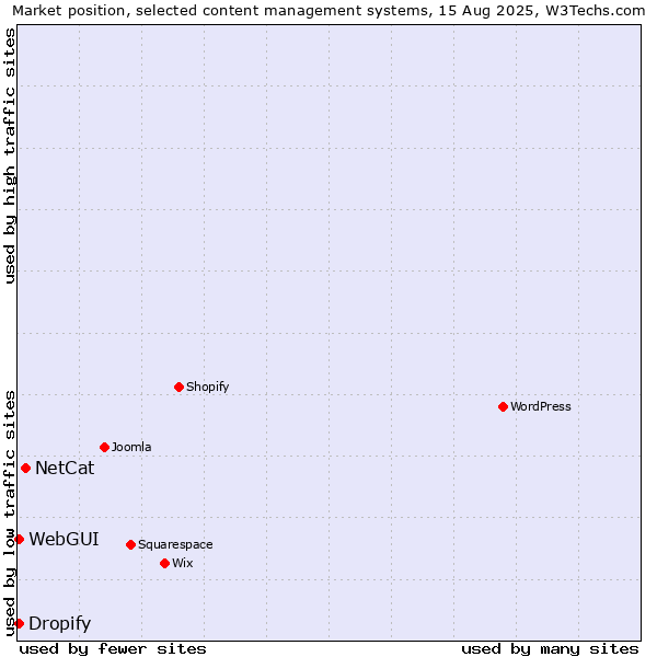 Market position of NetCat vs. WebGUI vs. Dropify