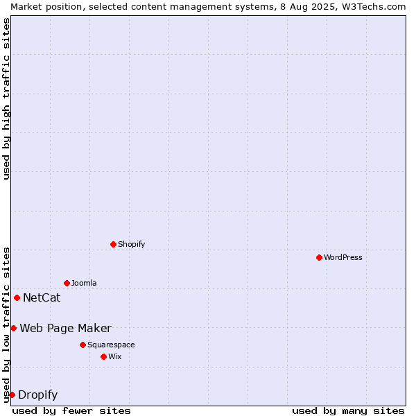 Market position of NetCat vs. Web Page Maker vs. Dropify