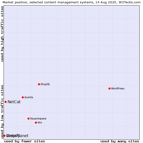 Market position of NetCat vs. WebsPlanet vs. Dropify