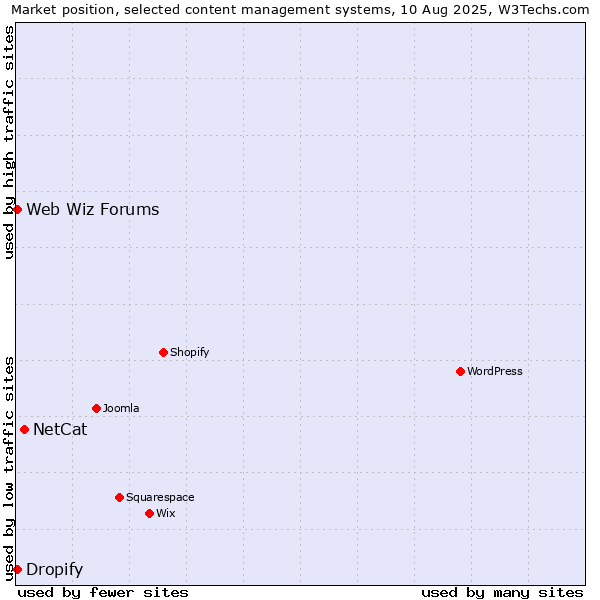 Market position of NetCat vs. Web Wiz Forums vs. Dropify