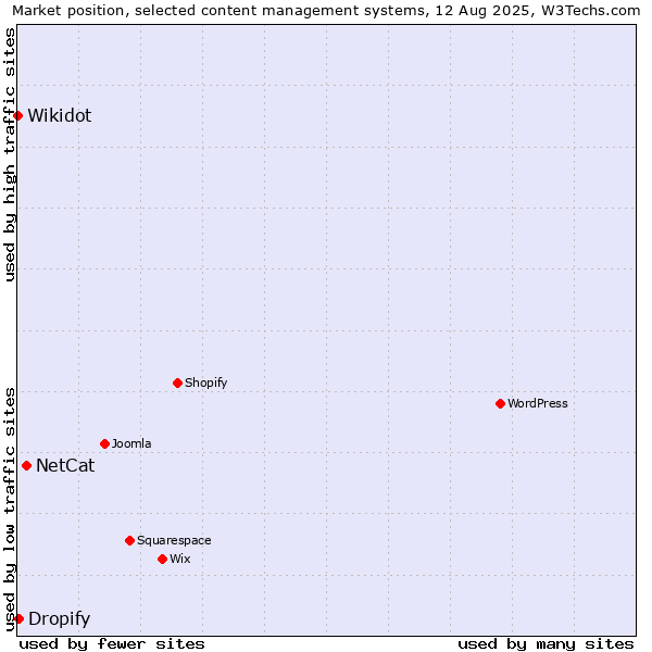 Market position of NetCat vs. Dropify vs. Wikidot