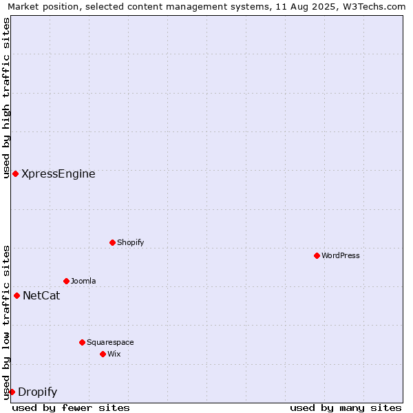 Market position of NetCat vs. XpressEngine vs. Dropify