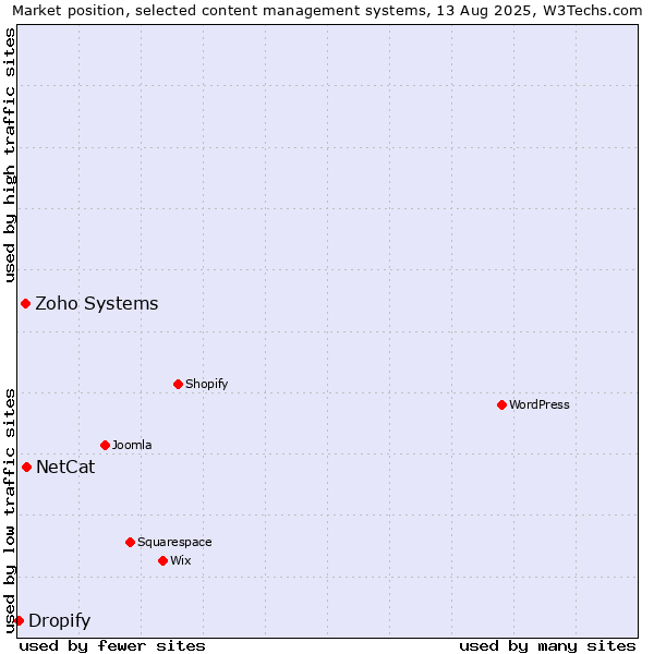 Market position of NetCat vs. Zoho Systems vs. Dropify