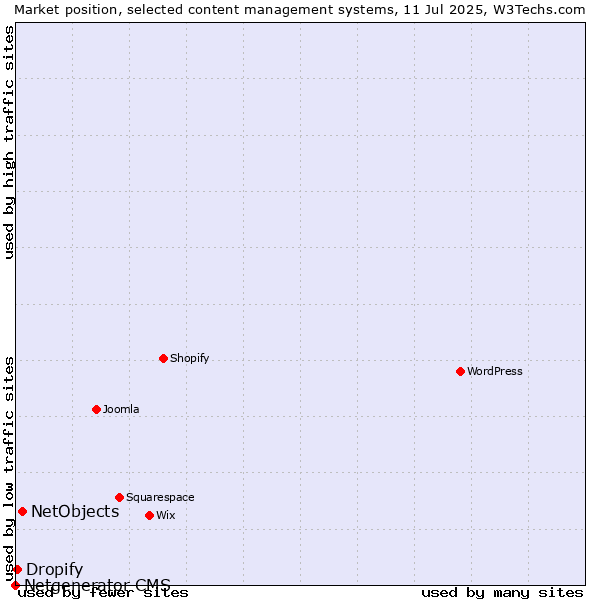 Market position of NetObjects vs. Dropify vs. Netgenerator CMS