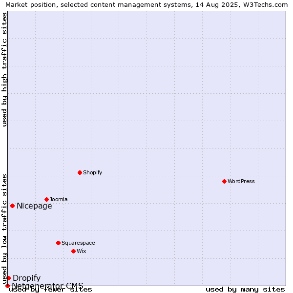 Market position of Nicepage vs. Dropify vs. Netgenerator CMS
