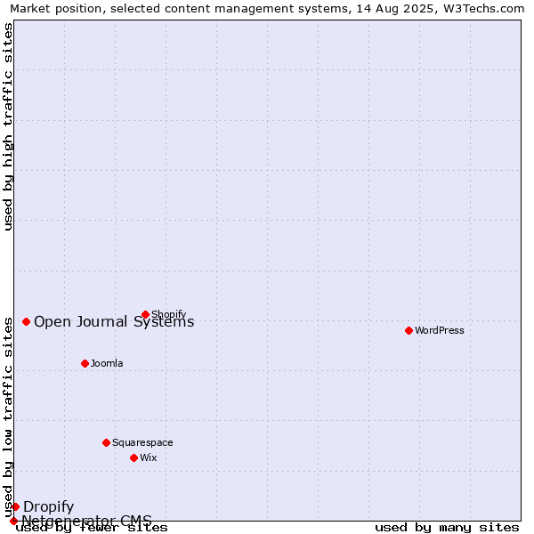 Market position of Open Journal Systems vs. Dropify vs. Netgenerator CMS