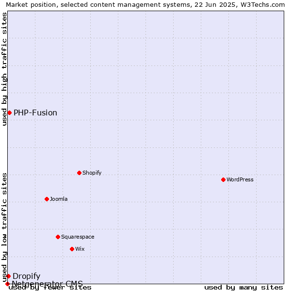 Market position of PHP-Fusion vs. Dropify vs. Netgenerator CMS