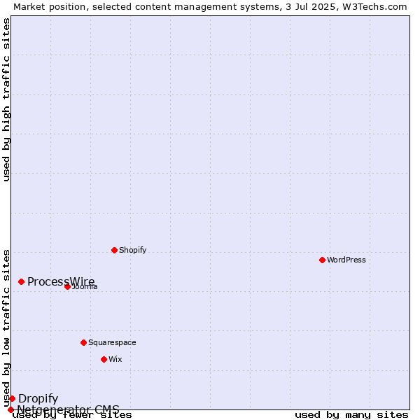 Market position of ProcessWire vs. Dropify vs. Netgenerator CMS