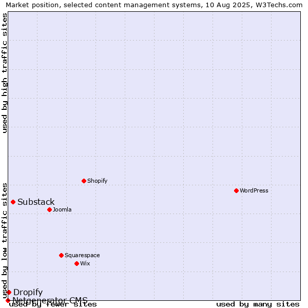 Market position of Substack vs. Dropify vs. Netgenerator CMS
