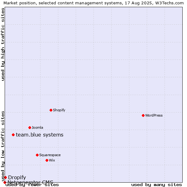 Market position of team.blue systems vs. Dropify vs. Netgenerator CMS