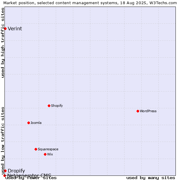 Market position of Dropify vs. Verint vs. Netgenerator CMS