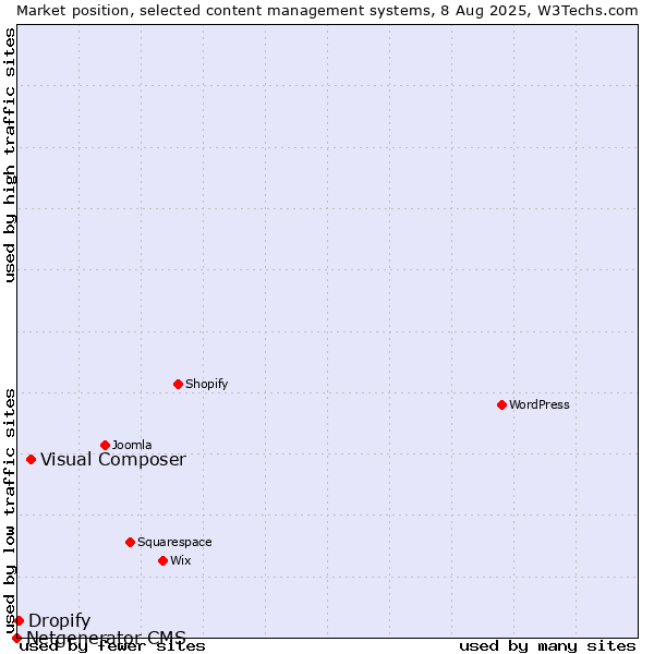 Market position of Visual Composer vs. Dropify vs. Netgenerator CMS