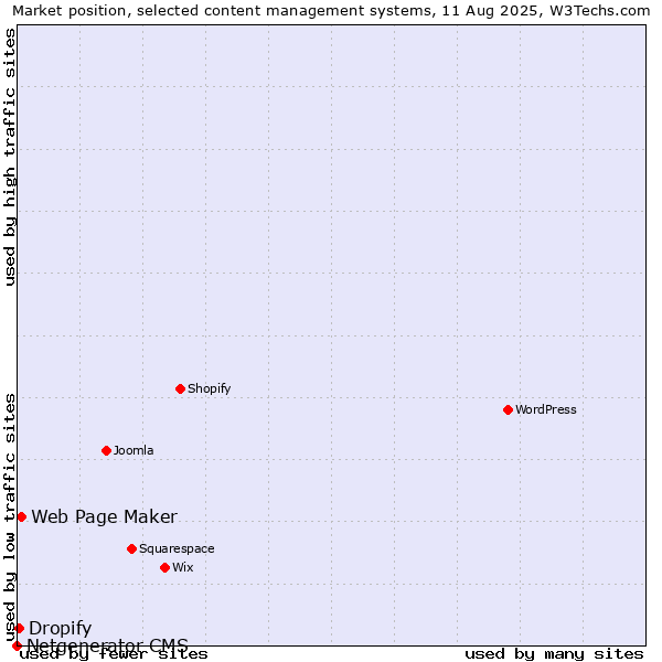 Market position of Web Page Maker vs. Dropify vs. Netgenerator CMS