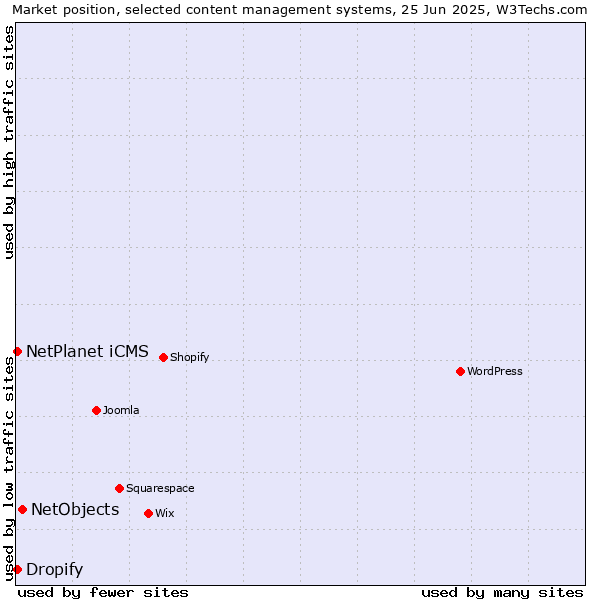 Market position of NetObjects vs. Dropify vs. NetPlanet iCMS