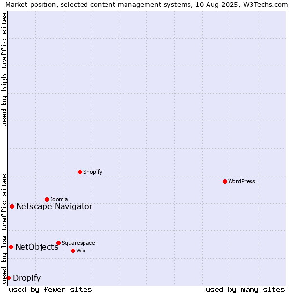 Market position of Netscape Navigator vs. NetObjects vs. Dropify