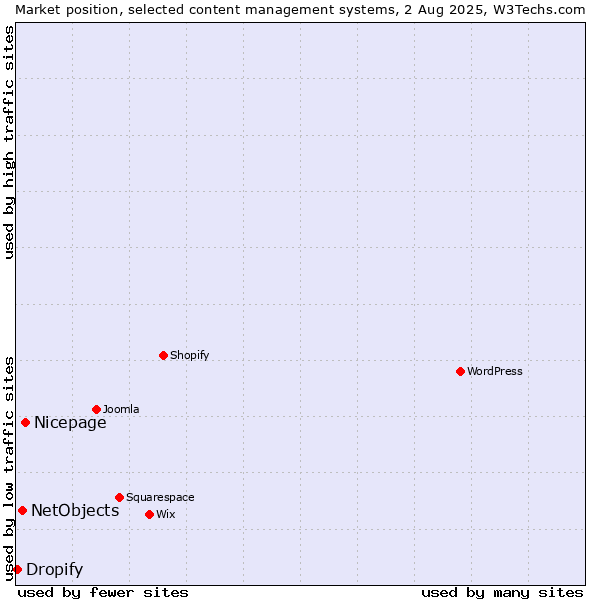 Market position of Nicepage vs. NetObjects vs. Dropify