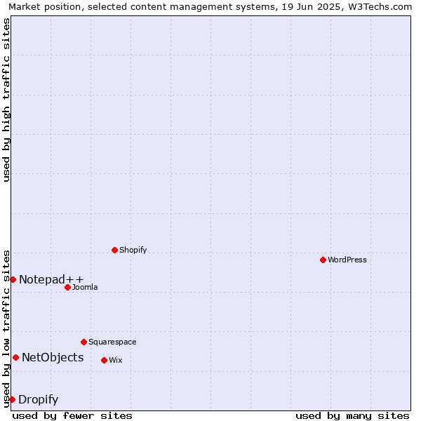 Market position of NetObjects vs. Notepad++ vs. Dropify