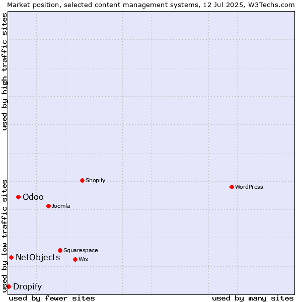 Market position of Odoo vs. NetObjects vs. Dropify