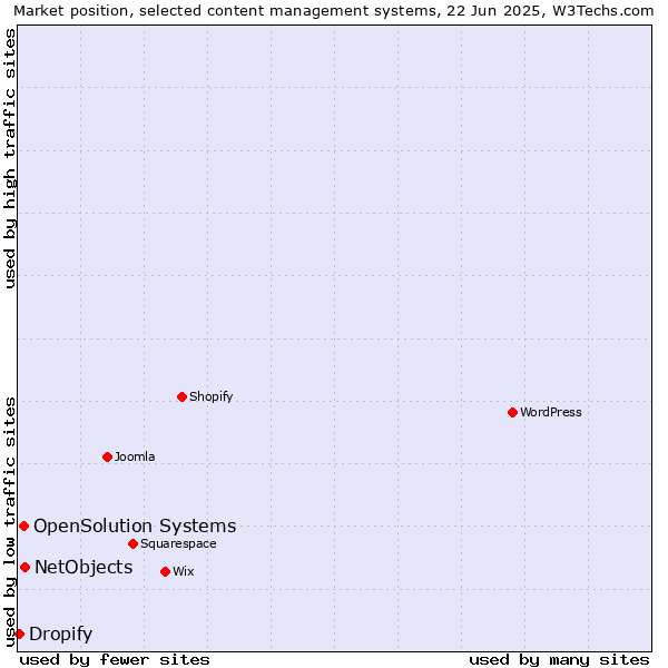 Market position of NetObjects vs. OpenSolution Systems vs. Dropify