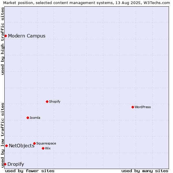 Market position of NetObjects vs. Modern Campus vs. Dropify