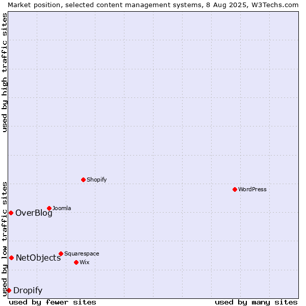 Market position of NetObjects vs. OverBlog vs. Dropify