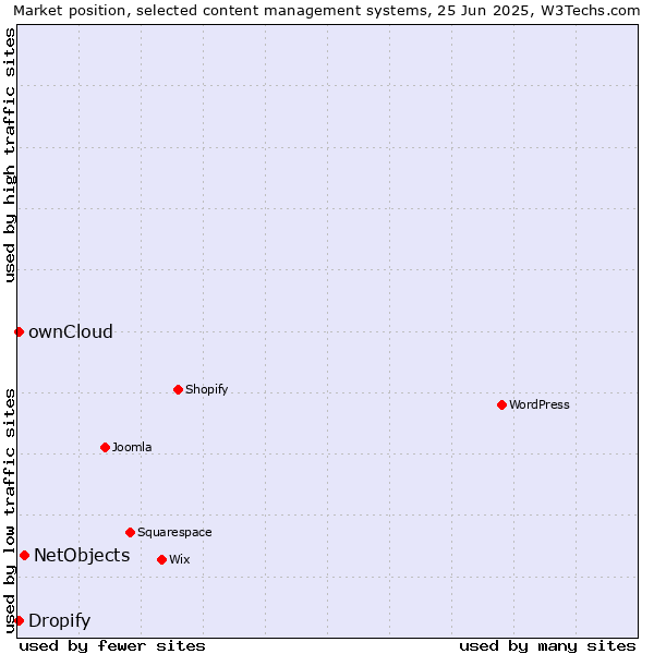 Market position of NetObjects vs. ownCloud vs. Dropify