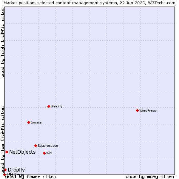Market position of NetObjects vs. Dropify vs. PHPFox