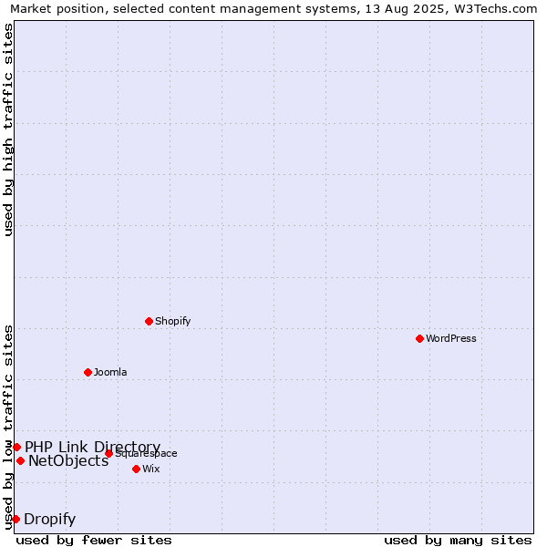 Market position of NetObjects vs. PHP Link Directory vs. Dropify
