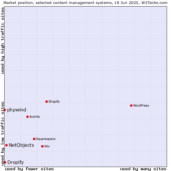 Market position of NetObjects vs. Dropify vs. phpwind