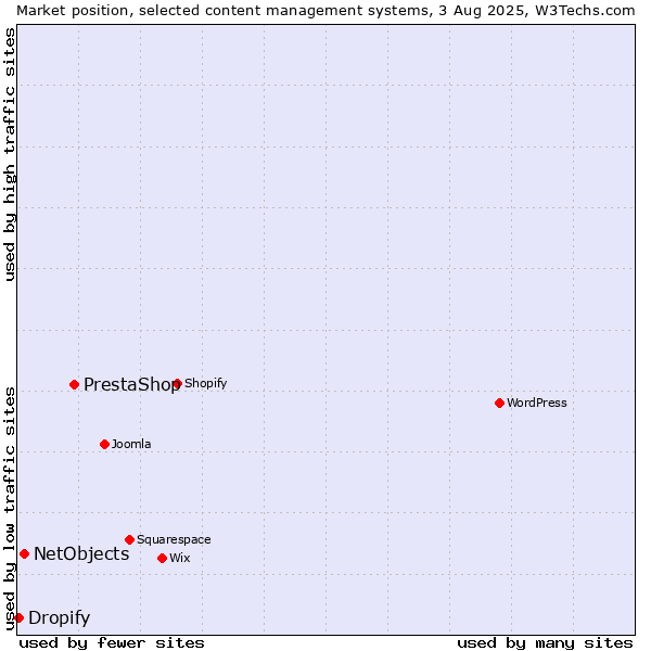 Market position of PrestaShop vs. NetObjects vs. Dropify