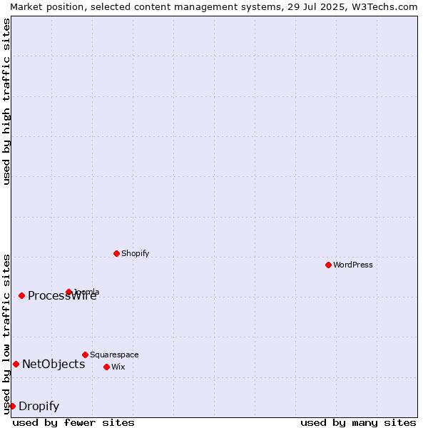 Market position of ProcessWire vs. NetObjects vs. Dropify