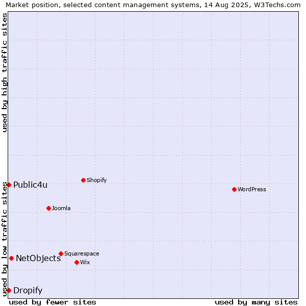 Market position of NetObjects vs. Public4u vs. Dropify