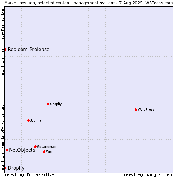 Market position of NetObjects vs. Redicom Prolepse vs. Dropify