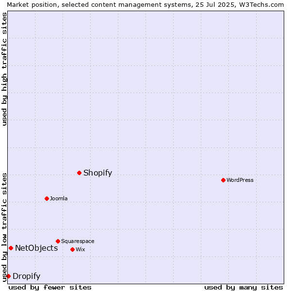 Market position of Shopify vs. NetObjects vs. Dropify