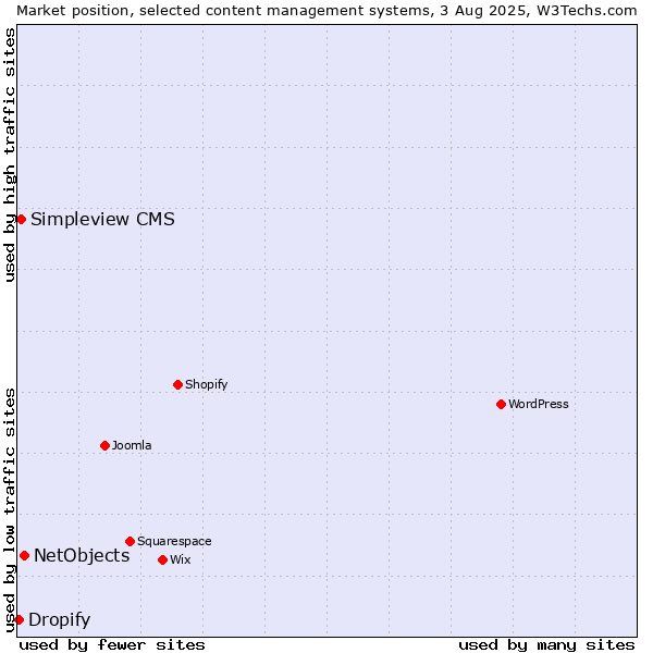 Market position of NetObjects vs. Simpleview CMS vs. Dropify