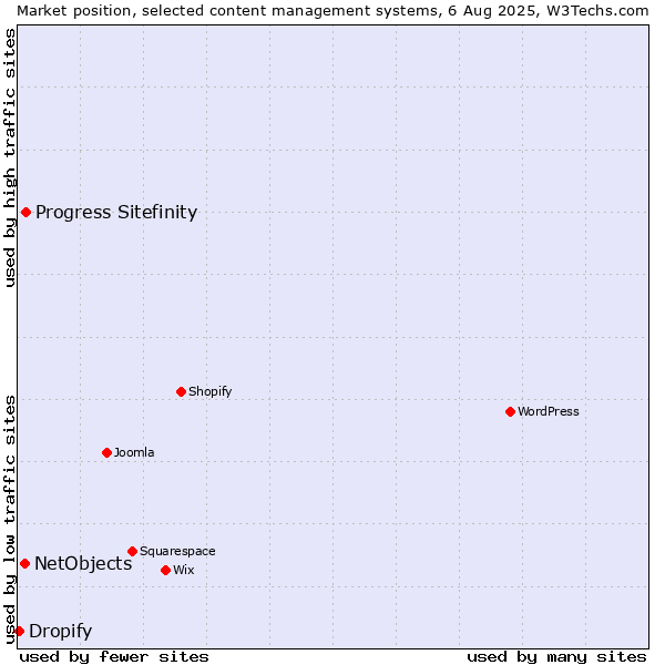 Market position of Progress Sitefinity vs. NetObjects vs. Dropify