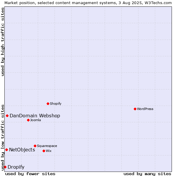 Market position of DanDomain Webshop vs. NetObjects vs. Dropify