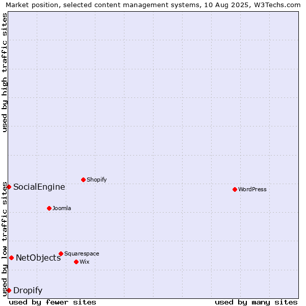 Market position of NetObjects vs. SocialEngine vs. Dropify