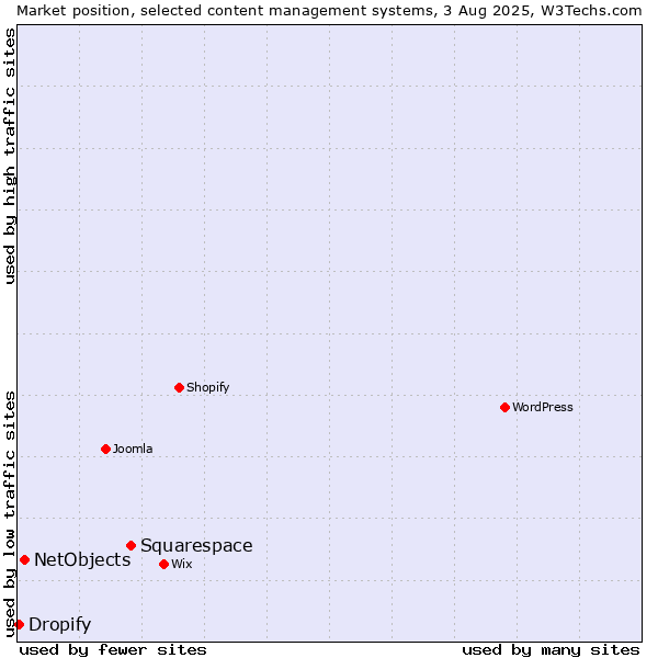 Market position of Squarespace vs. NetObjects vs. Dropify