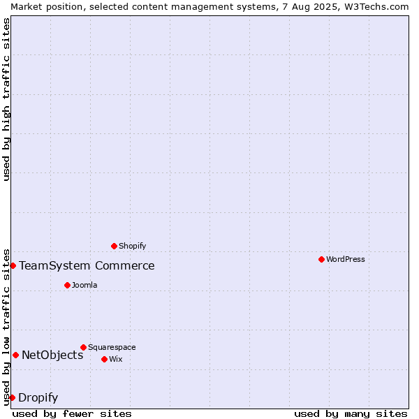 Market position of NetObjects vs. TeamSystem Commerce vs. Dropify