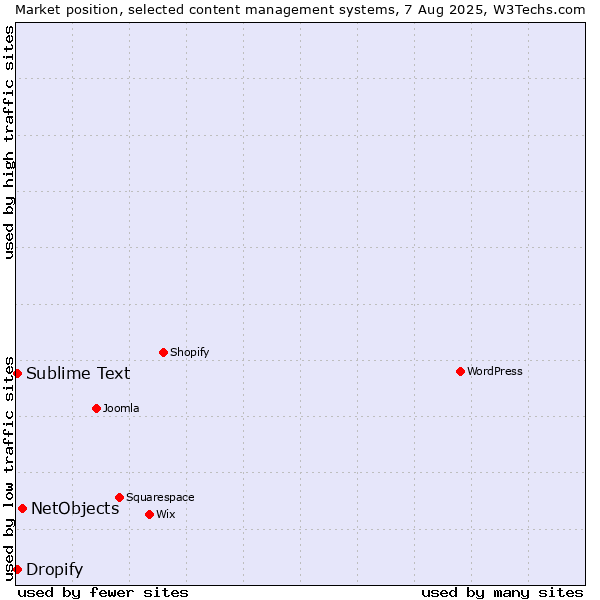 Market position of NetObjects vs. Sublime Text vs. Dropify