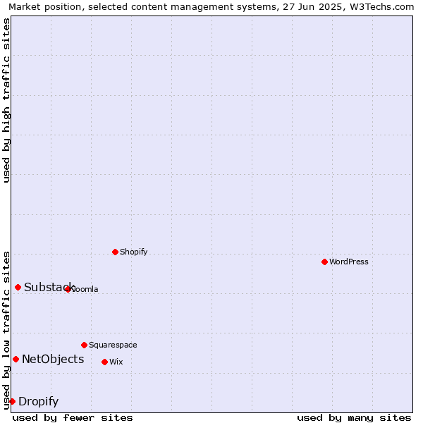 Market position of Substack vs. NetObjects vs. Dropify