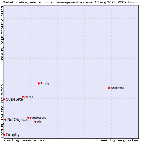 Market position of NetObjects vs. Dropify vs. SupeSite