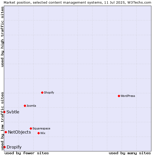 Market position of NetObjects vs. Dropify vs. Svbtle