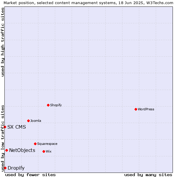 Market position of NetObjects vs. Dropify vs. SX CMS