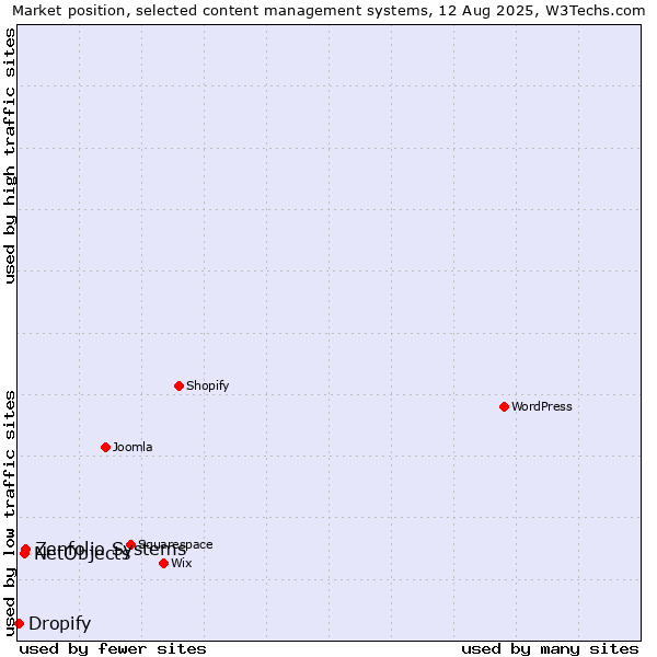 Market position of Zenfolio Systems vs. NetObjects vs. Dropify
