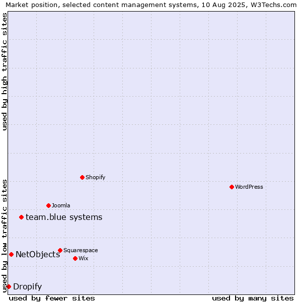 Market position of team.blue systems vs. NetObjects vs. Dropify